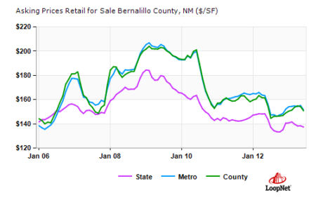 Photo of Bernalillo County Retail Asking Prices