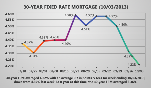 Mortgage Rates continue to fall