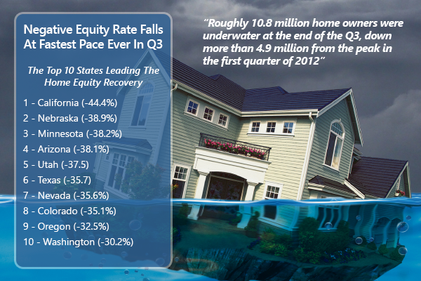 Negative Home Equity Falls at Fastest Pace in Third Quarter
