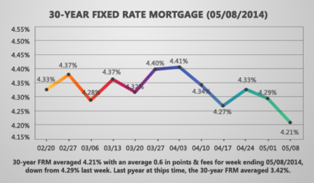 Photo of Mortgage Rates