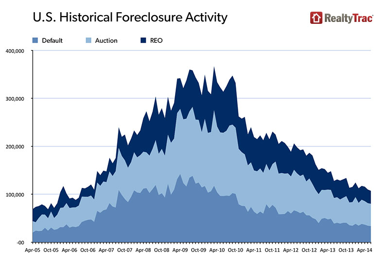 U.S. Foreclosure Activity