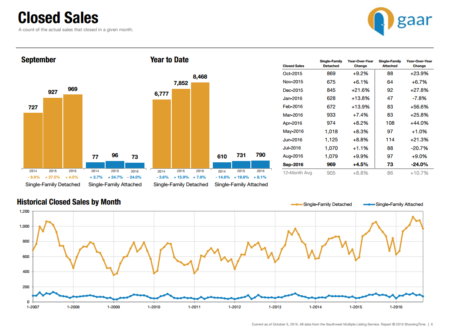 Albuquerque closed home sales for September 2016 graph
