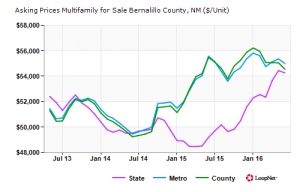 Multifamily Price Trends